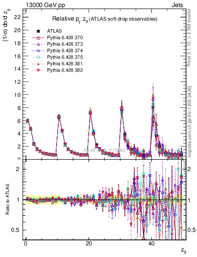 Plot of softdrop.zg in 13000 GeV pp collisions