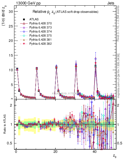Plot of softdrop.zg in 13000 GeV pp collisions