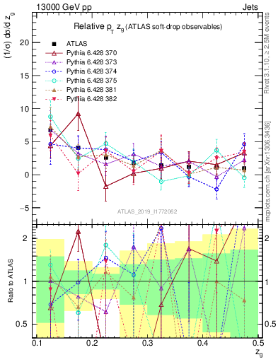 Plot of softdrop.zg in 13000 GeV pp collisions
