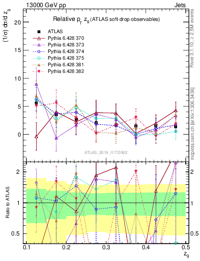 Plot of softdrop.zg in 13000 GeV pp collisions