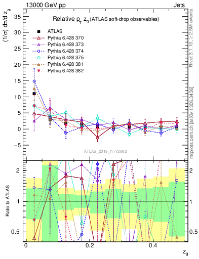 Plot of softdrop.zg in 13000 GeV pp collisions