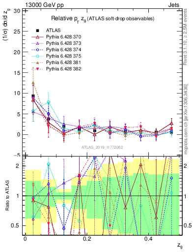 Plot of softdrop.zg in 13000 GeV pp collisions