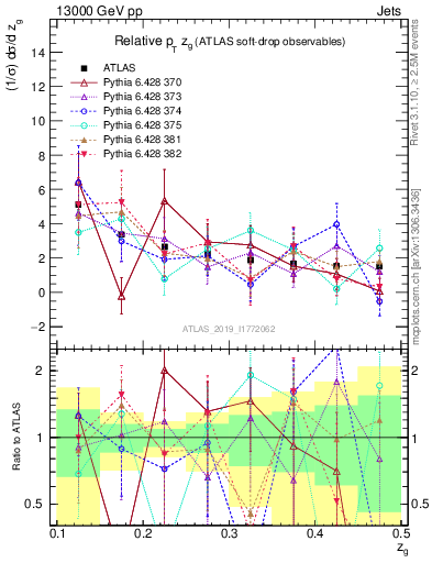Plot of softdrop.zg in 13000 GeV pp collisions