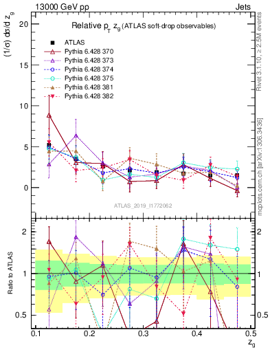 Plot of softdrop.zg in 13000 GeV pp collisions
