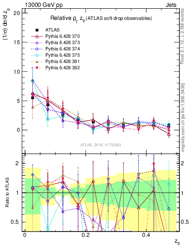 Plot of softdrop.zg in 13000 GeV pp collisions