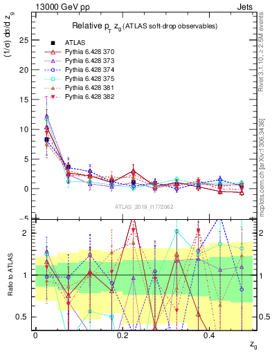 Plot of softdrop.zg in 13000 GeV pp collisions