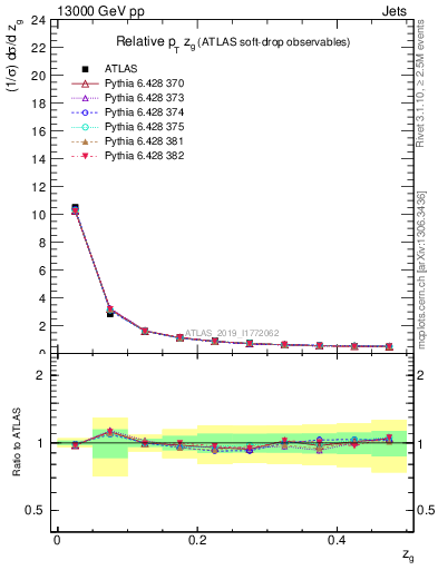 Plot of softdrop.zg in 13000 GeV pp collisions