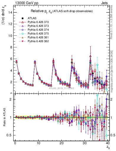 Plot of softdrop.zg in 13000 GeV pp collisions
