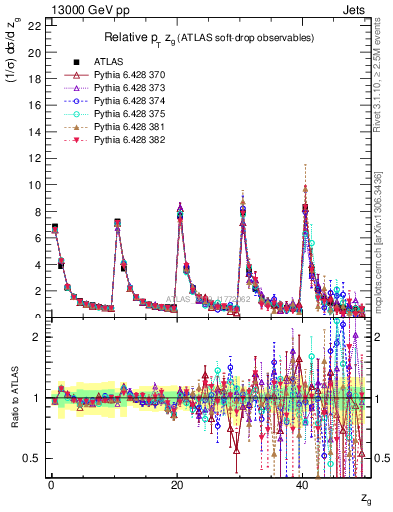 Plot of softdrop.zg in 13000 GeV pp collisions