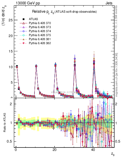 Plot of softdrop.zg in 13000 GeV pp collisions