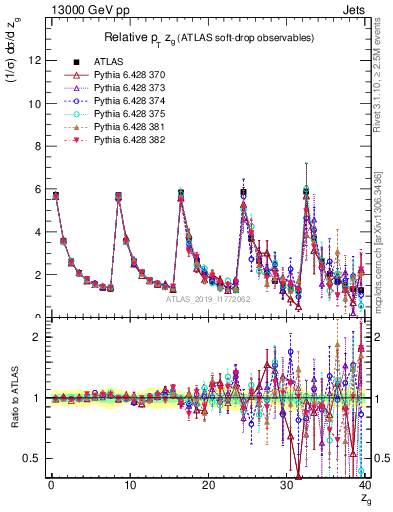 Plot of softdrop.zg in 13000 GeV pp collisions
