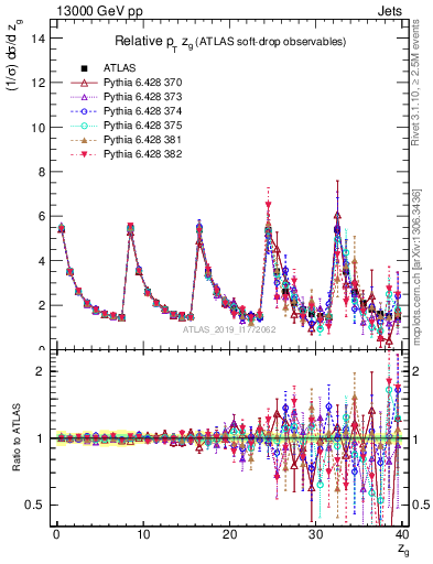 Plot of softdrop.zg in 13000 GeV pp collisions