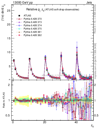 Plot of softdrop.zg in 13000 GeV pp collisions
