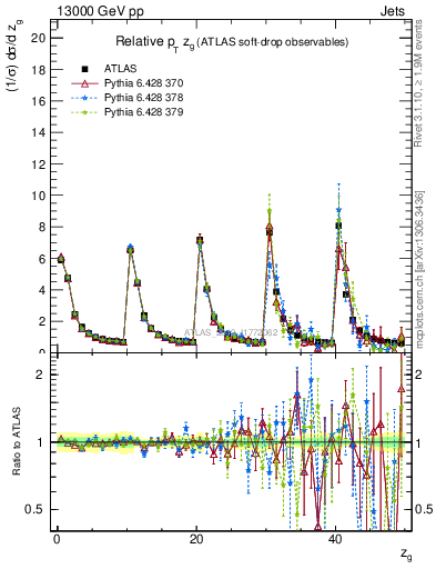 Plot of softdrop.zg in 13000 GeV pp collisions