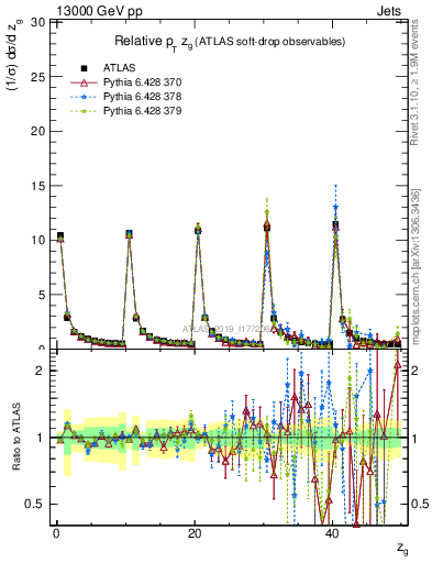 Plot of softdrop.zg in 13000 GeV pp collisions