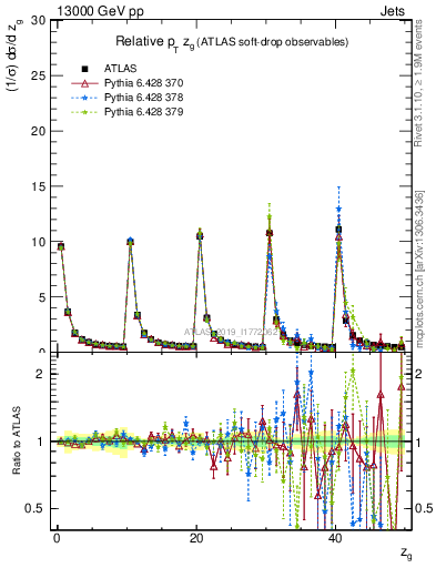 Plot of softdrop.zg in 13000 GeV pp collisions