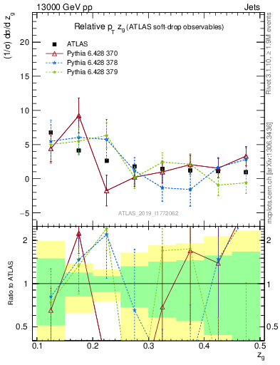 Plot of softdrop.zg in 13000 GeV pp collisions