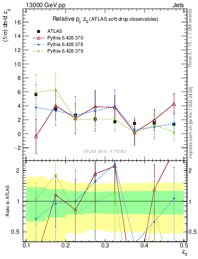 Plot of softdrop.zg in 13000 GeV pp collisions