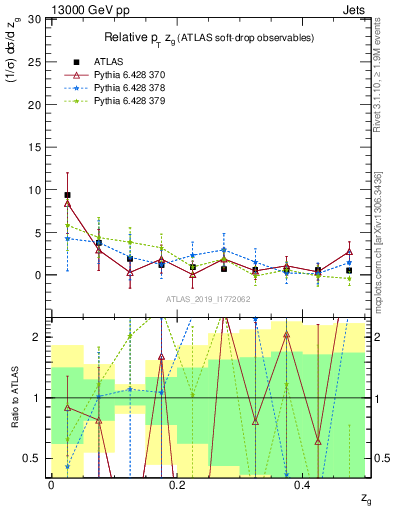 Plot of softdrop.zg in 13000 GeV pp collisions