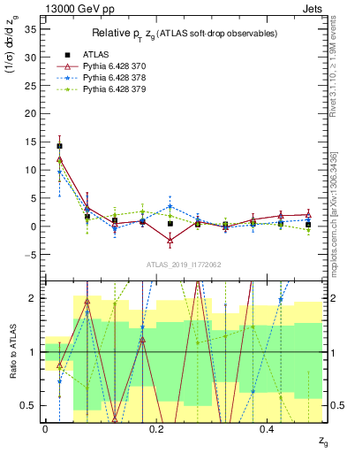 Plot of softdrop.zg in 13000 GeV pp collisions