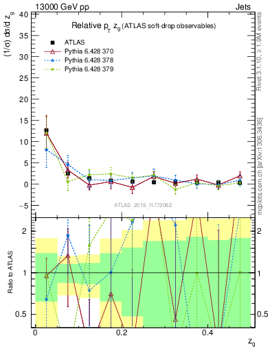 Plot of softdrop.zg in 13000 GeV pp collisions
