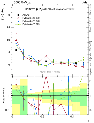 Plot of softdrop.zg in 13000 GeV pp collisions