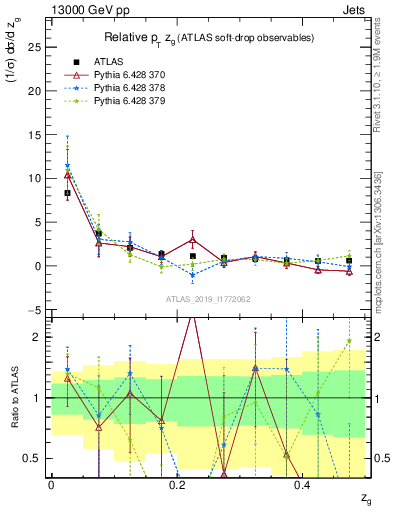 Plot of softdrop.zg in 13000 GeV pp collisions