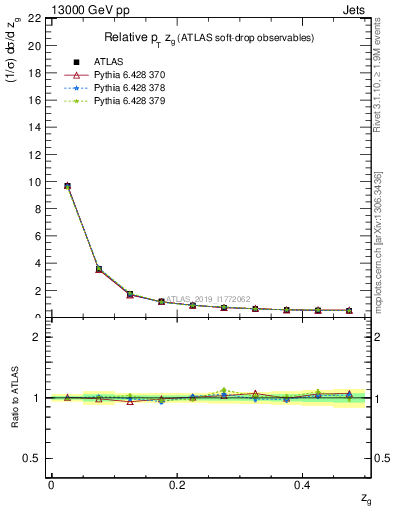 Plot of softdrop.zg in 13000 GeV pp collisions