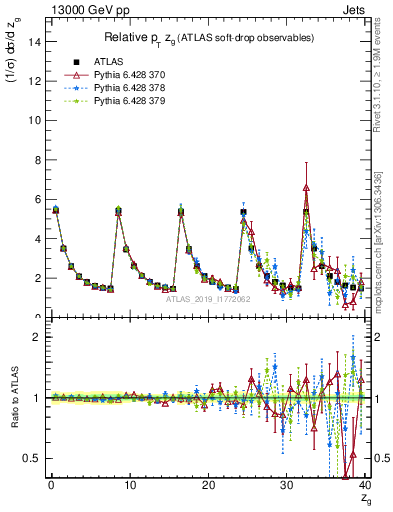 Plot of softdrop.zg in 13000 GeV pp collisions