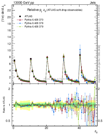 Plot of softdrop.zg in 13000 GeV pp collisions