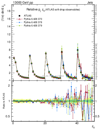 Plot of softdrop.zg in 13000 GeV pp collisions