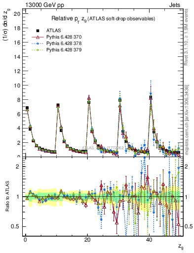 Plot of softdrop.zg in 13000 GeV pp collisions
