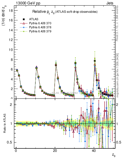 Plot of softdrop.zg in 13000 GeV pp collisions