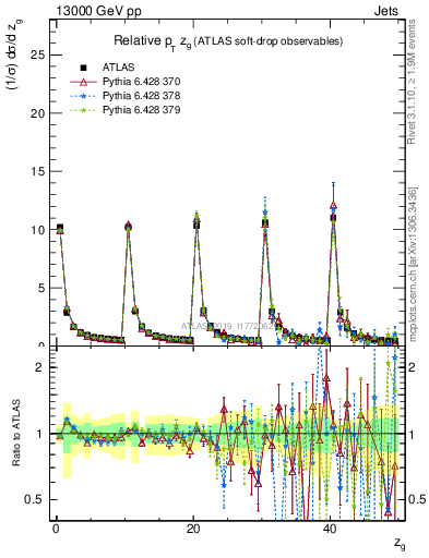 Plot of softdrop.zg in 13000 GeV pp collisions