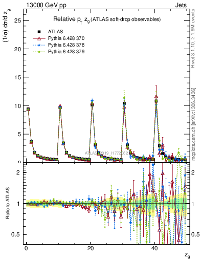 Plot of softdrop.zg in 13000 GeV pp collisions