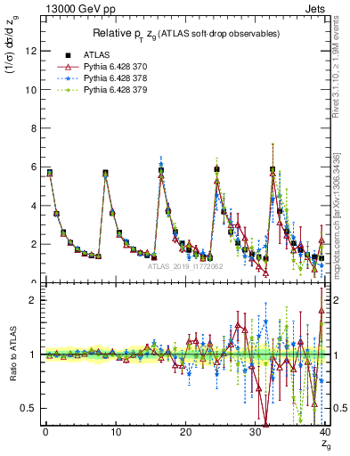 Plot of softdrop.zg in 13000 GeV pp collisions