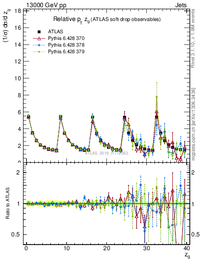Plot of softdrop.zg in 13000 GeV pp collisions