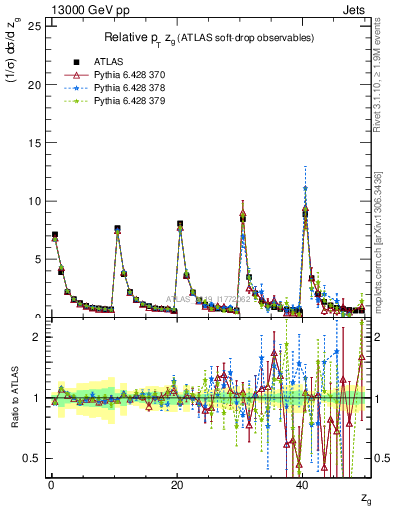 Plot of softdrop.zg in 13000 GeV pp collisions