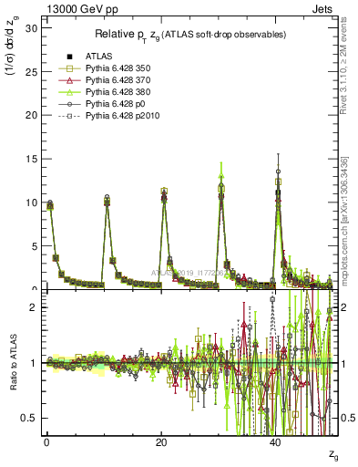 Plot of softdrop.zg in 13000 GeV pp collisions
