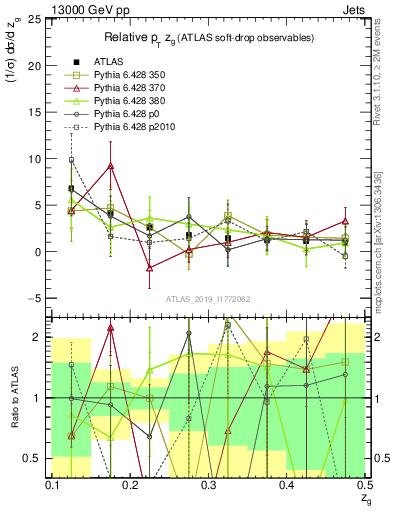 Plot of softdrop.zg in 13000 GeV pp collisions