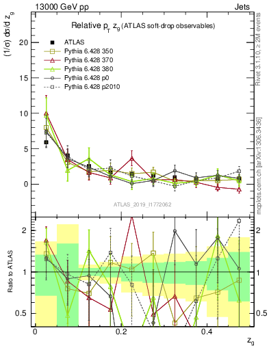 Plot of softdrop.zg in 13000 GeV pp collisions