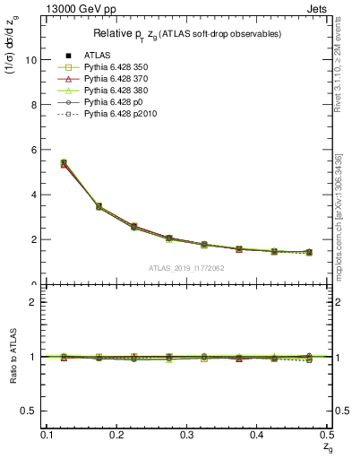Plot of softdrop.zg in 13000 GeV pp collisions