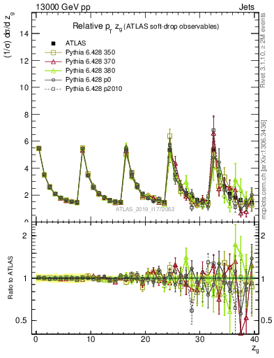 Plot of softdrop.zg in 13000 GeV pp collisions