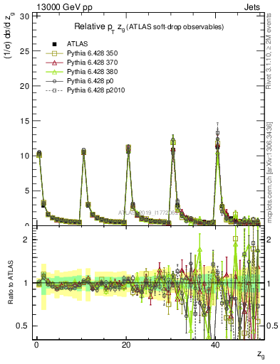 Plot of softdrop.zg in 13000 GeV pp collisions