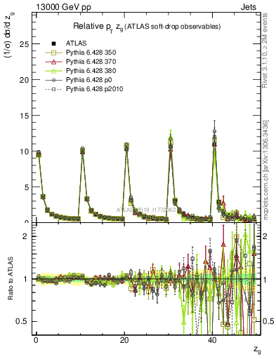Plot of softdrop.zg in 13000 GeV pp collisions