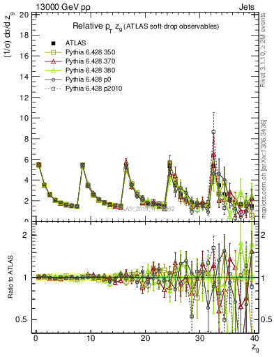 Plot of softdrop.zg in 13000 GeV pp collisions