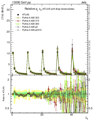 Plot of softdrop.zg in 13000 GeV pp collisions