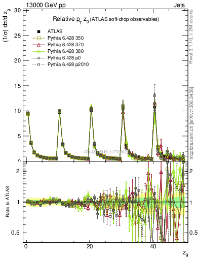 Plot of softdrop.zg in 13000 GeV pp collisions