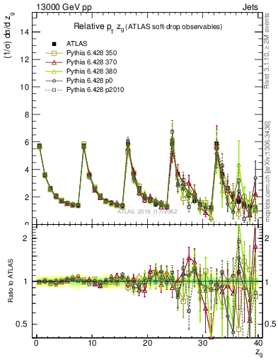 Plot of softdrop.zg in 13000 GeV pp collisions