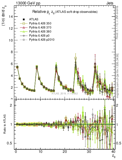 Plot of softdrop.zg in 13000 GeV pp collisions